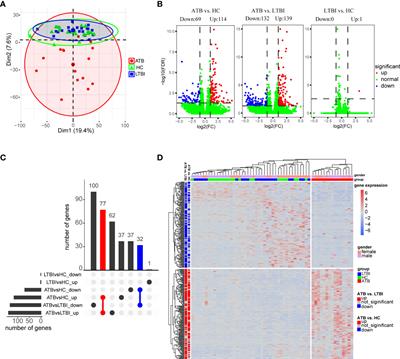 Whole transcriptome sequencing reveals neutrophils’ transcriptional landscape associated with active tuberculosis